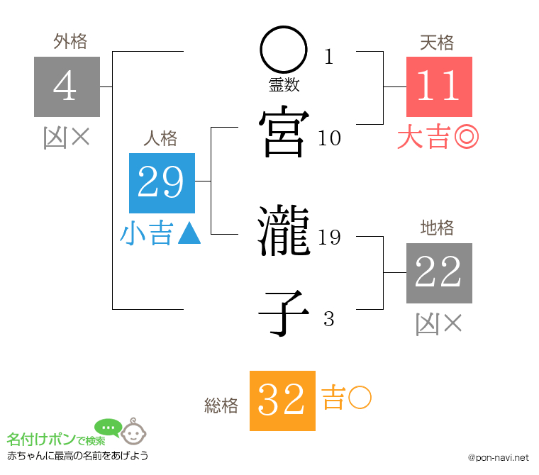宮 瀧子さんの姓名判断結果
