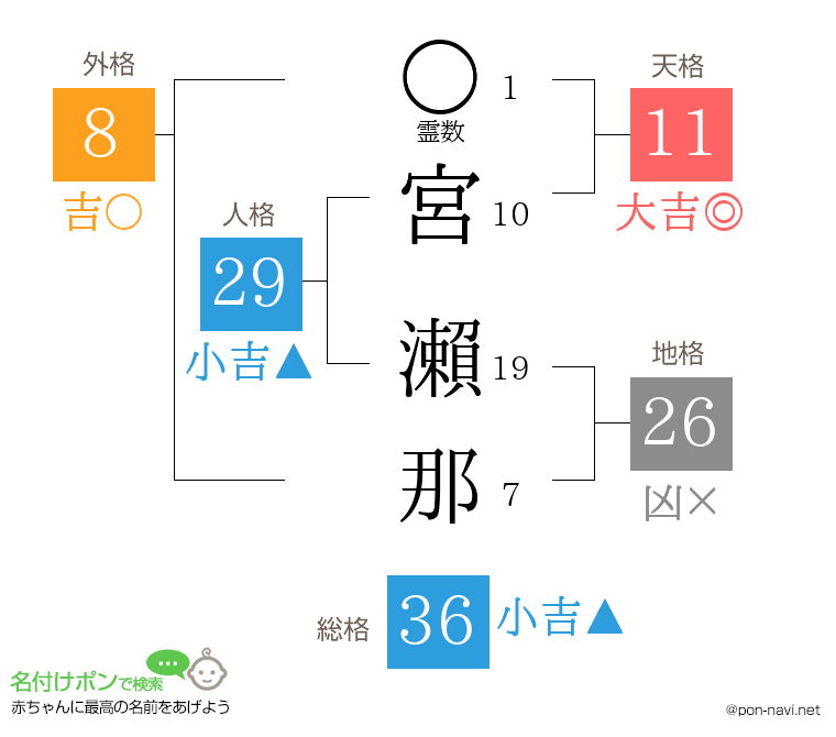 宮 瀨那さんの姓名判断結果