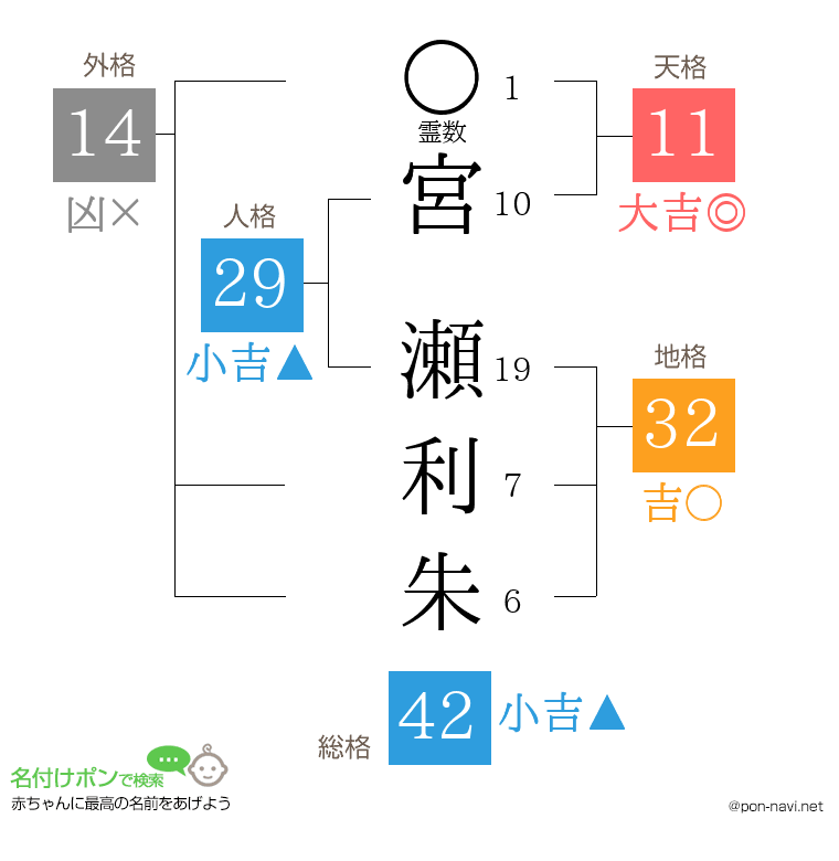 宮 瀬利朱さんの姓名判断結果