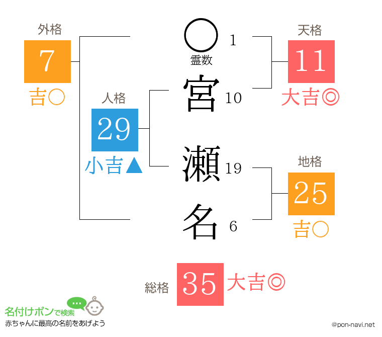 宮 瀬名さんの姓名判断結果
