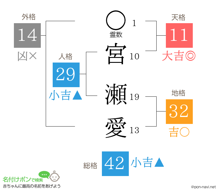 宮 瀬愛さんの姓名判断結果