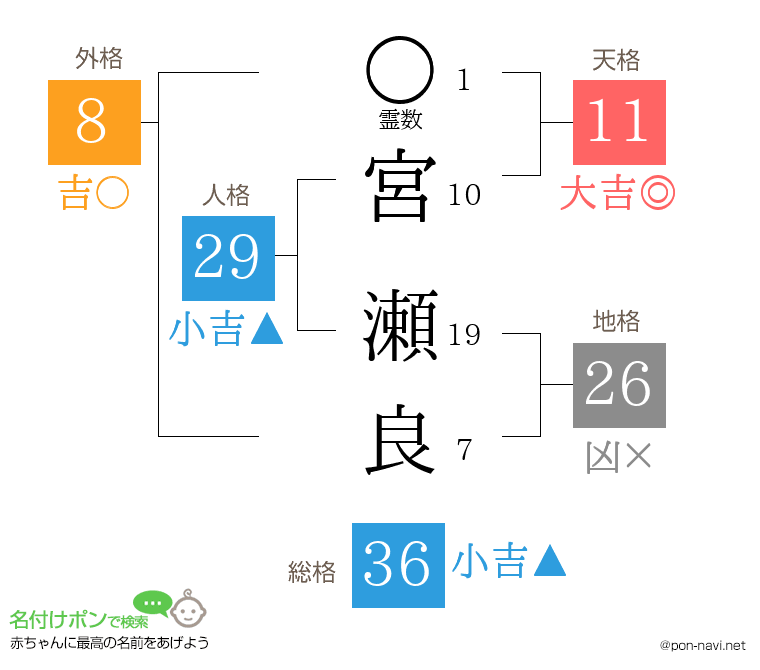 宮 瀬良さんの姓名判断結果