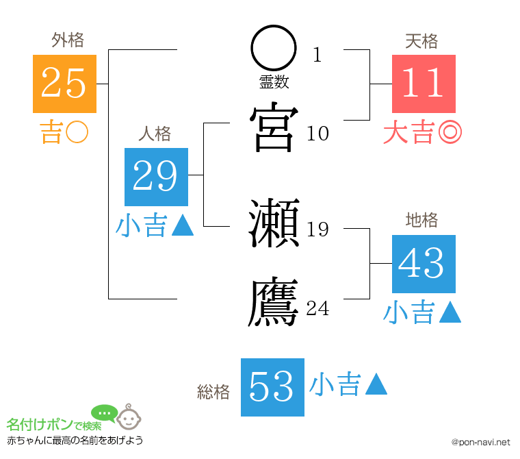 宮 瀬鷹さんの姓名判断結果