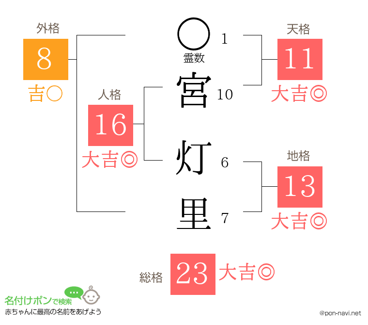 宮 灯里さんの姓名判断結果