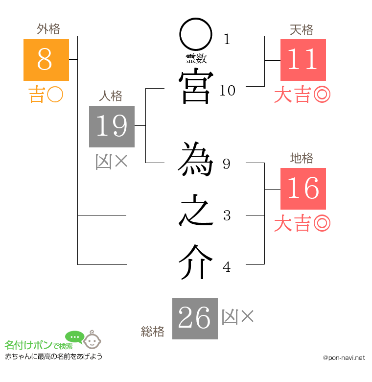 宮 為之介さんの姓名判断結果