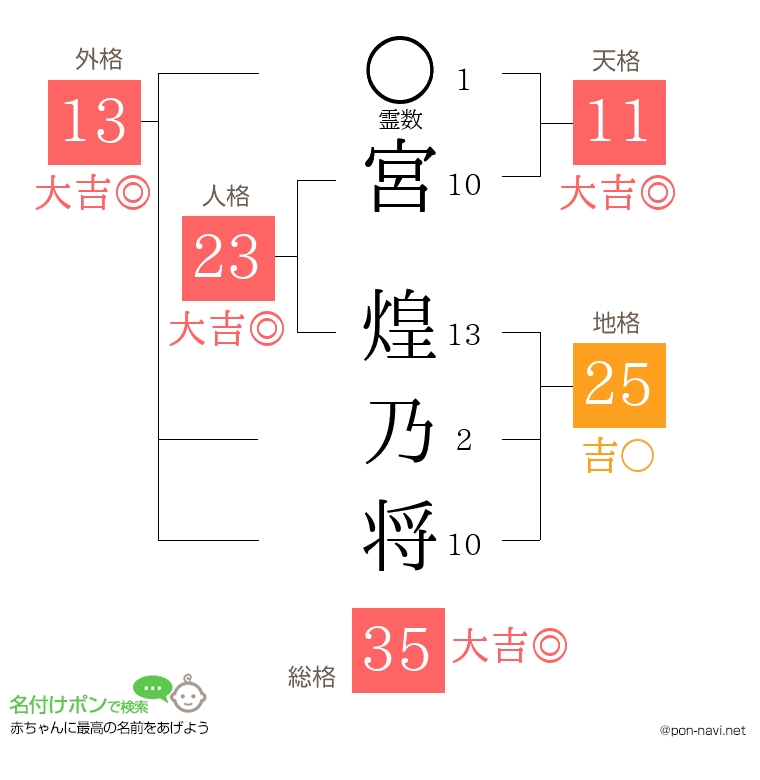 宮 煌乃将さんの姓名判断結果