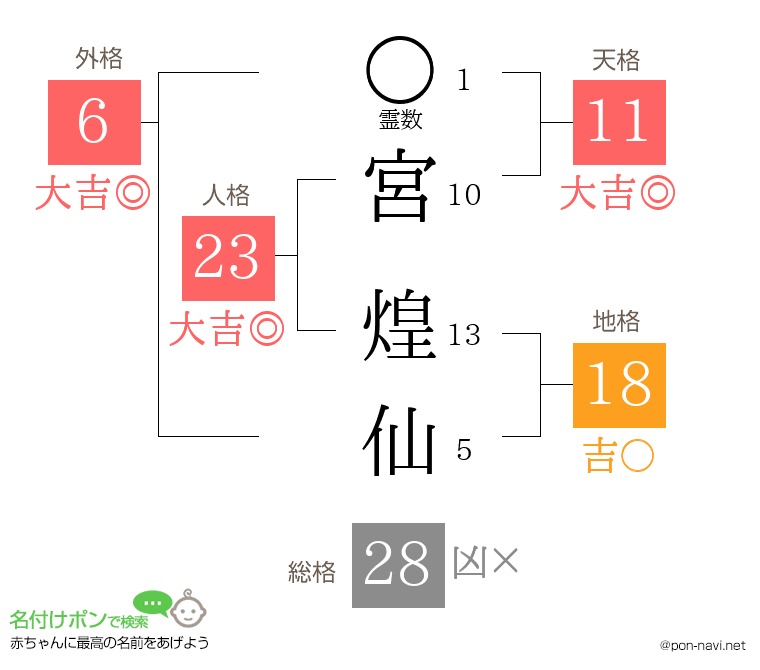 宮 煌仙さんの姓名判断結果