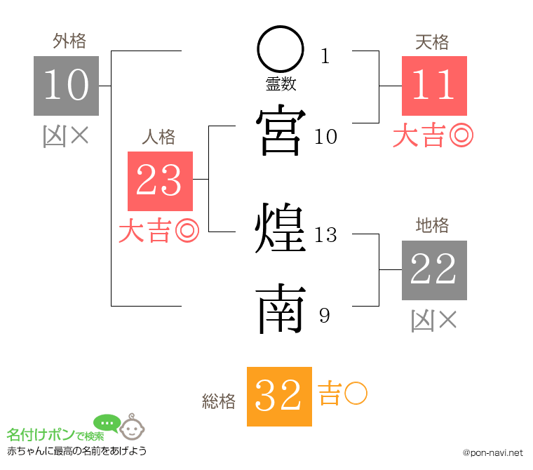 宮 煌南さんの姓名判断結果