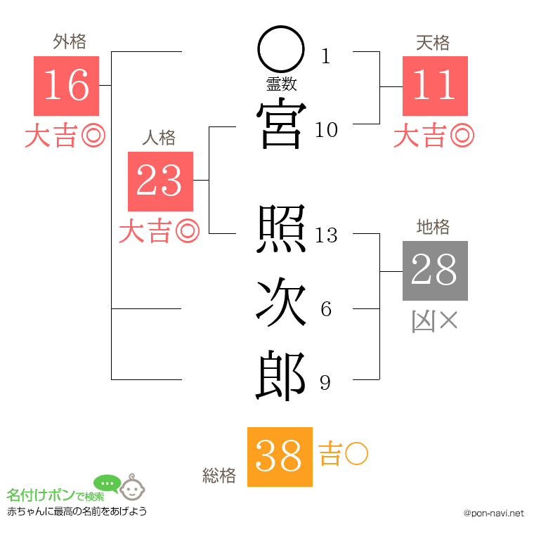 宮 照次郎さんの姓名判断結果