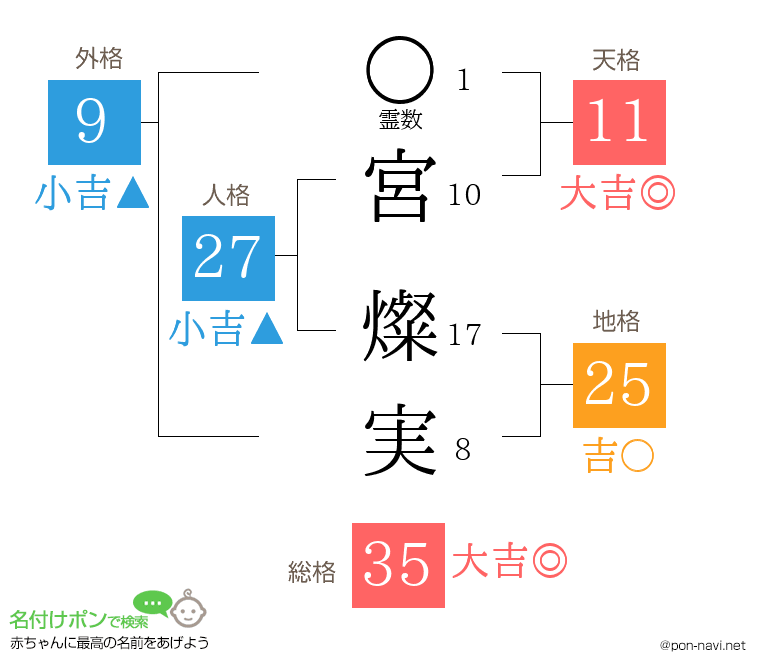 宮 燦実さんの姓名判断結果