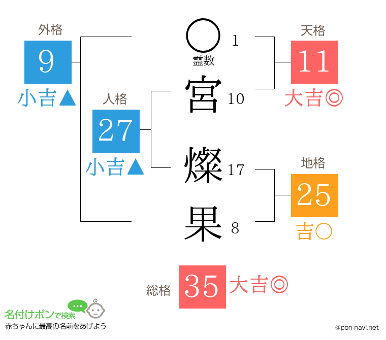 宮 燦果さんの姓名判断結果