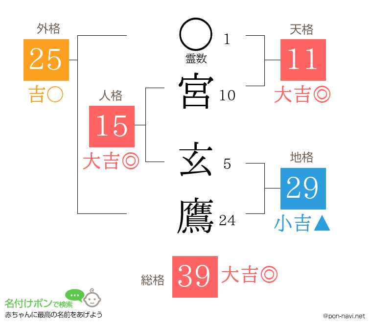 宮 玄鷹さんの姓名判断結果
