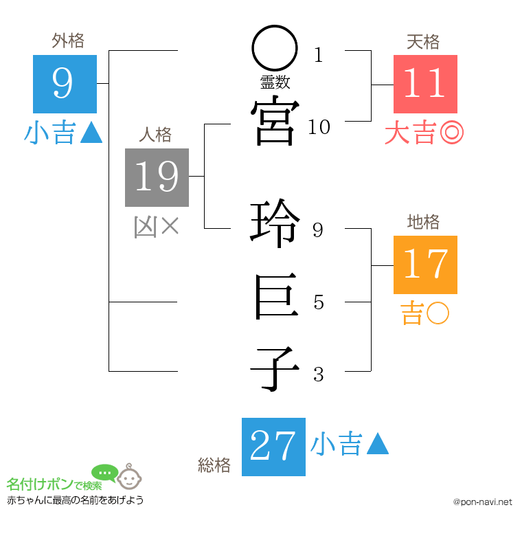 宮 玲巨子さんの姓名判断結果
