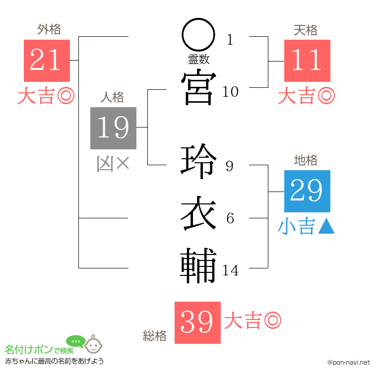 宮 玲衣輔さんの姓名判断結果