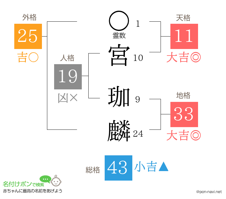 宮 珈麟さんの姓名判断結果