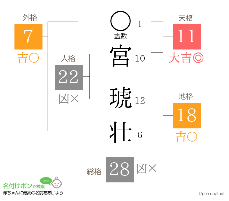 宮 琥壮さんの姓名判断結果