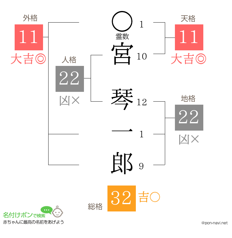 宮 琴一郎さんの姓名判断結果