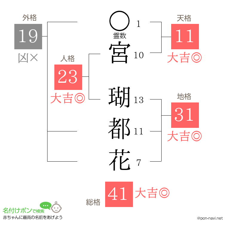 宮 瑚都花さんの姓名判断結果