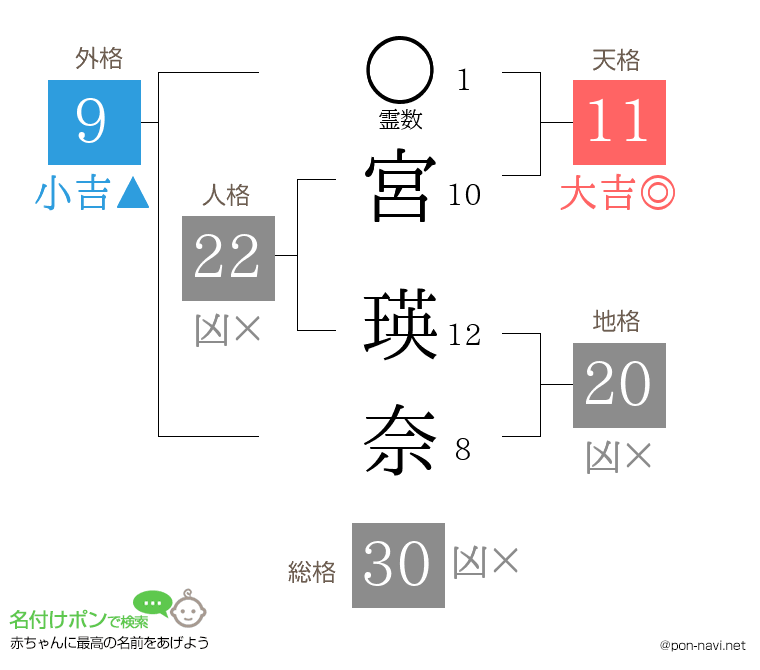 宮 瑛奈さんの姓名判断結果