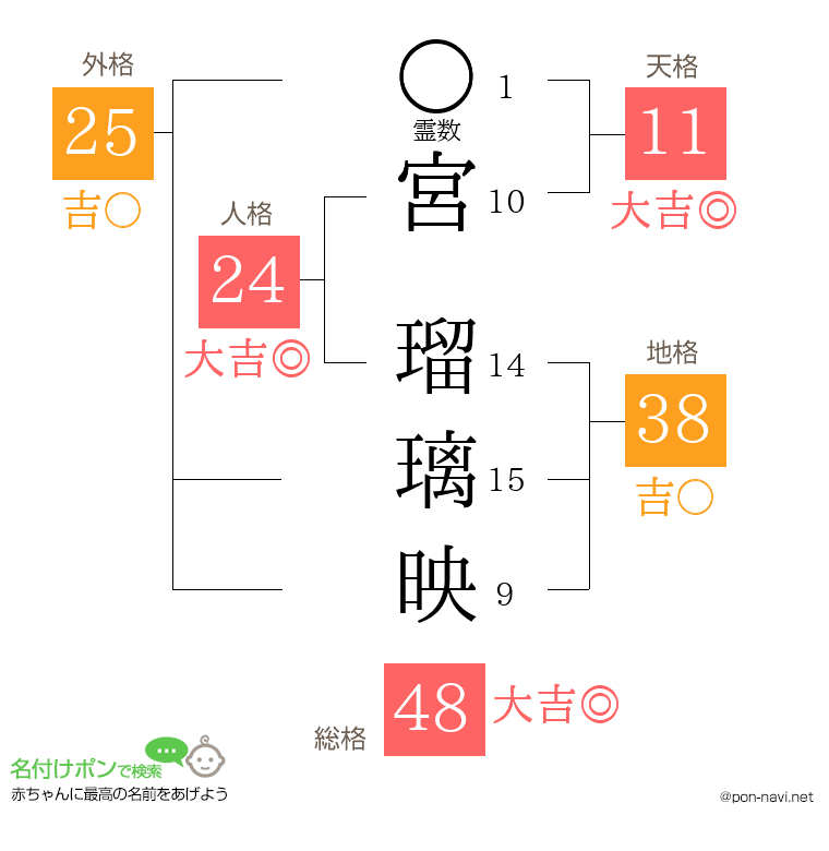 宮 瑠璃映さんの姓名判断結果