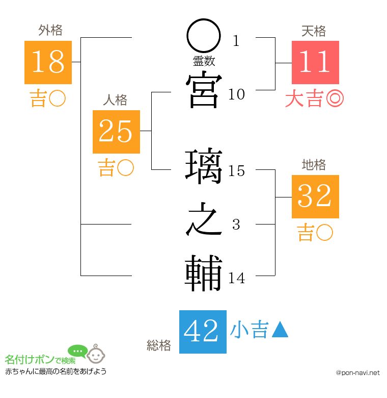 宮 璃之輔さんの姓名判断結果