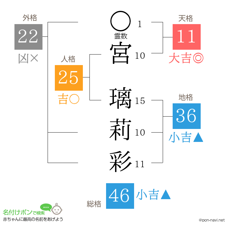 宮 璃莉彩さんの姓名判断結果