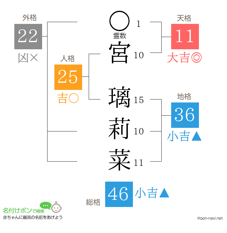 宮 璃莉菜さんの姓名判断結果