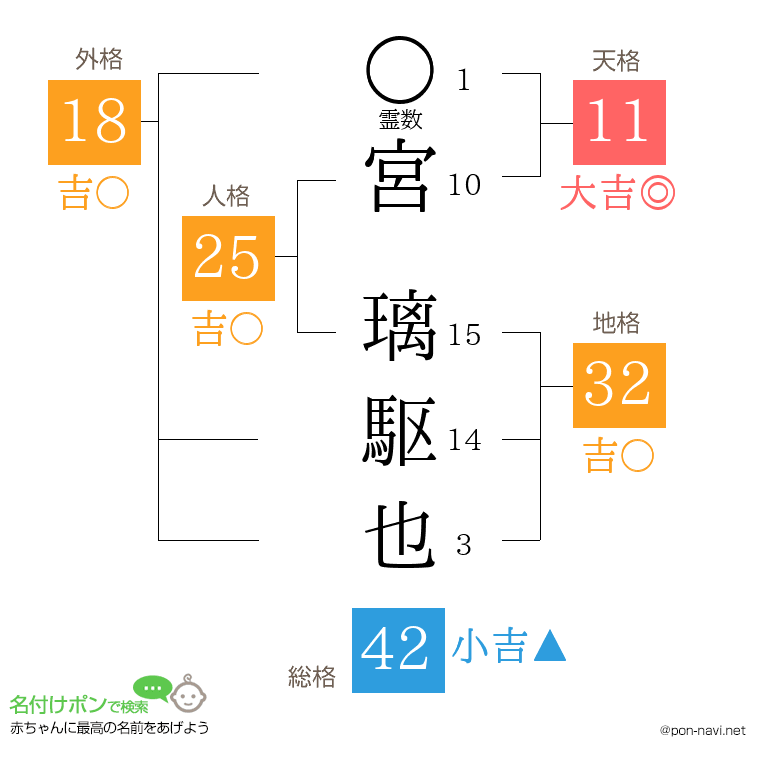 宮 璃駆也さんの姓名判断結果