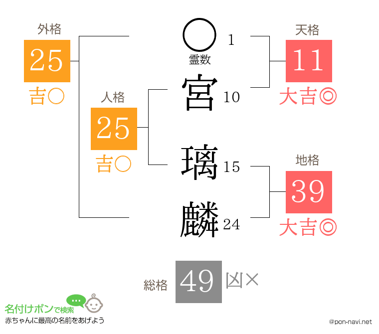 宮 璃麟さんの姓名判断結果