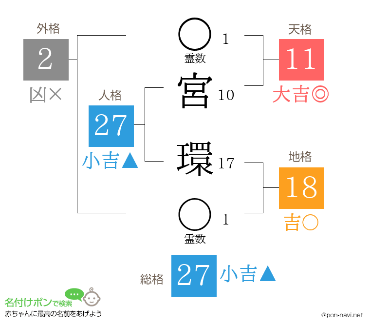 宮 環さんの姓名判断結果
