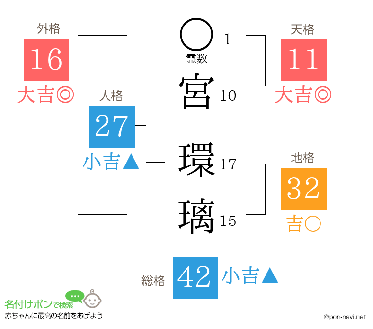 宮 環璃さんの姓名判断結果