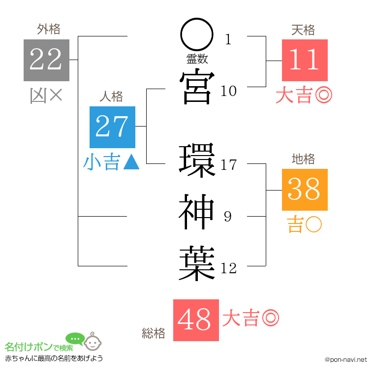 宮 環神葉さんの姓名判断結果