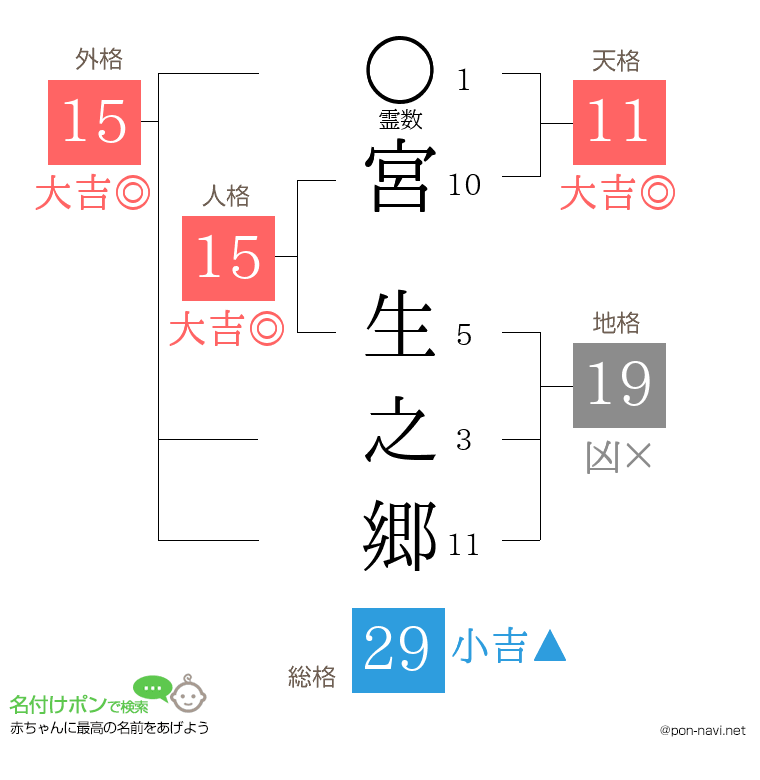 宮 生之郷さんの姓名判断結果