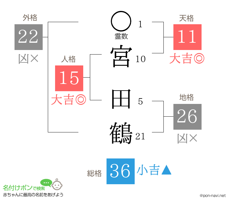 宮 田鶴さんの姓名判断結果