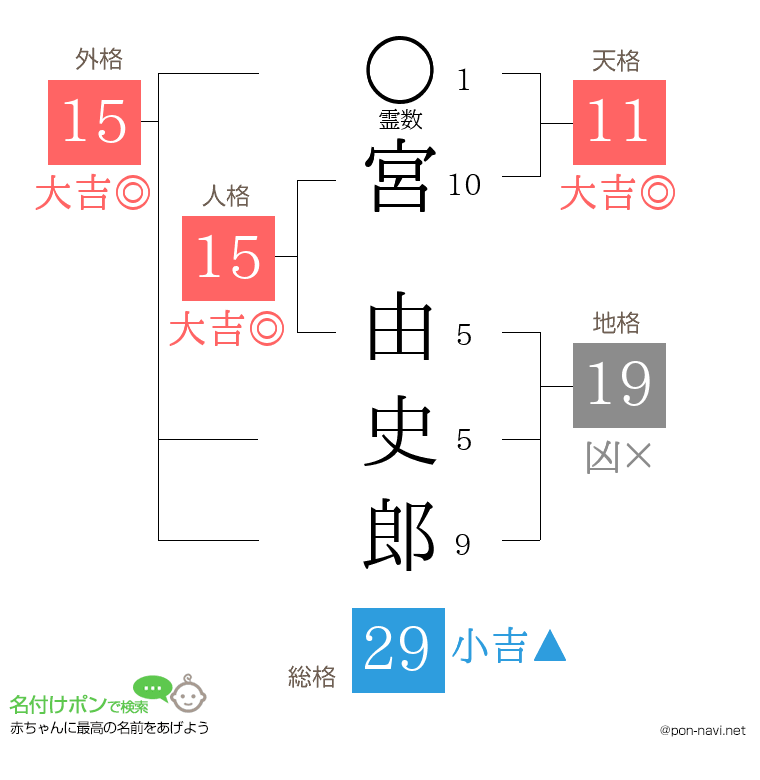 宮 由史郎さんの姓名判断結果
