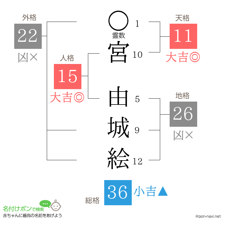 宮 由城絵さんの姓名判断結果