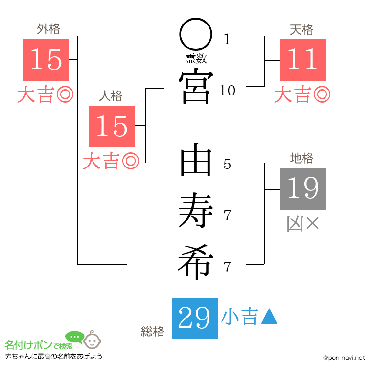 宮 由寿希さんの姓名判断結果