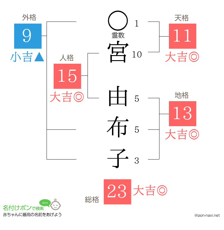 宮 由布子さんの姓名判断結果