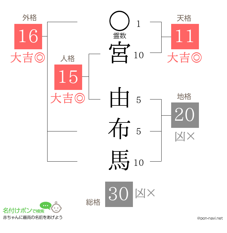 宮 由布馬さんの姓名判断結果