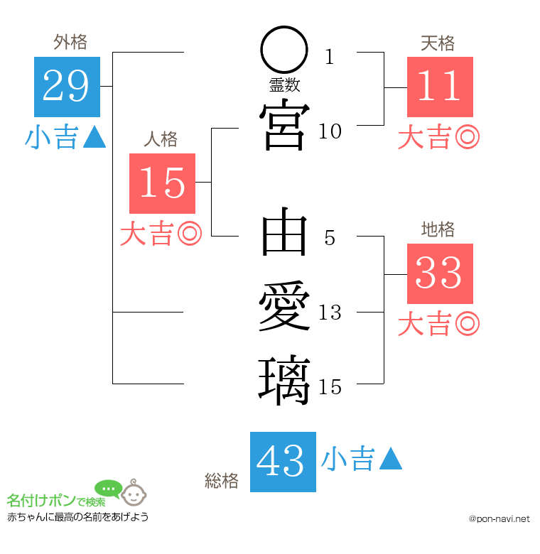 宮 由愛璃さんの姓名判断結果