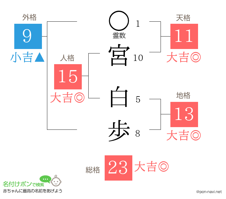 宮 白歩さんの姓名判断結果