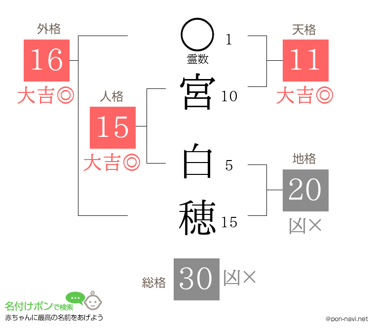 宮 白穂さんの姓名判断結果