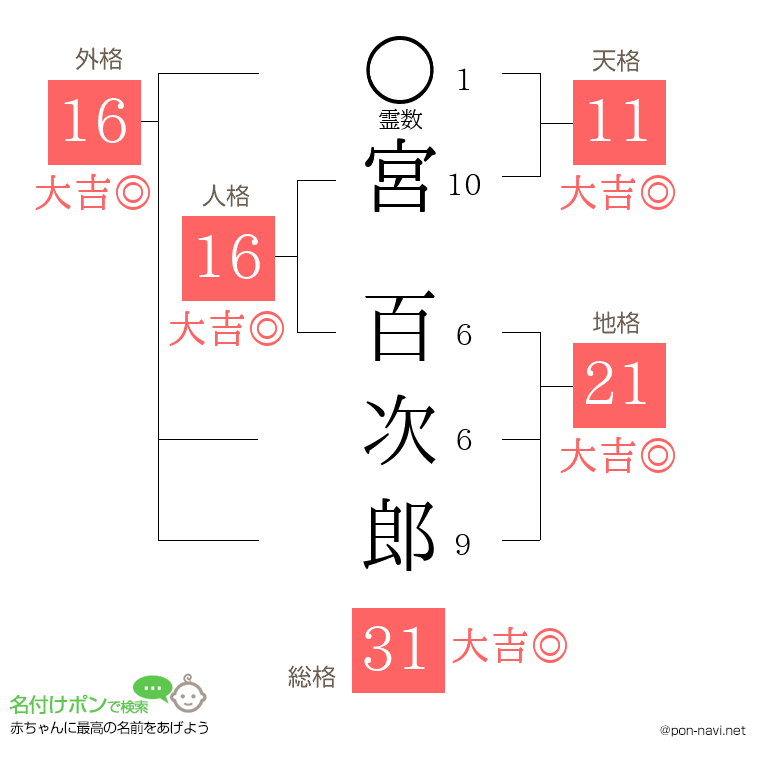 宮 百次郎さんの姓名判断結果
