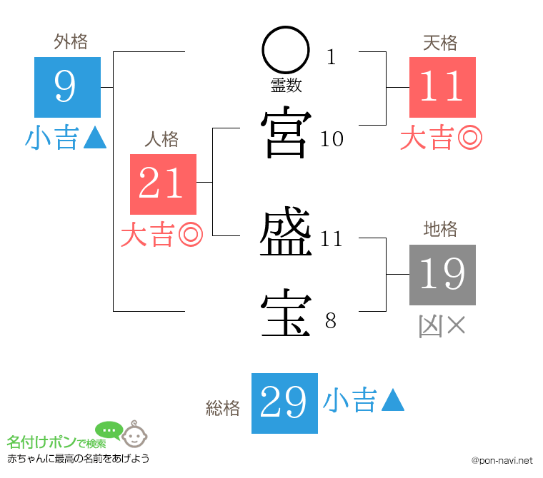 宮 盛宝さんの姓名判断結果