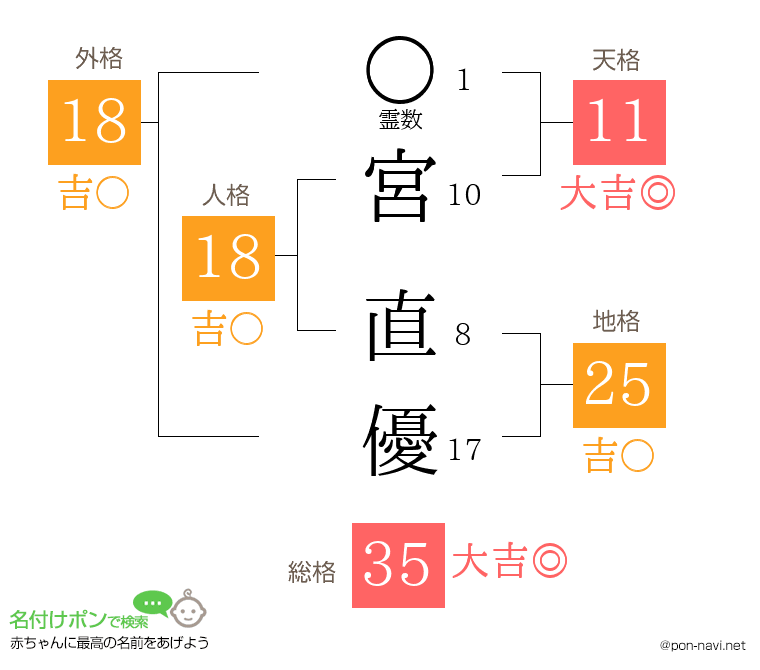 宮 直優さんの姓名判断結果