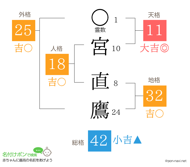 宮 直鷹さんの姓名判断結果