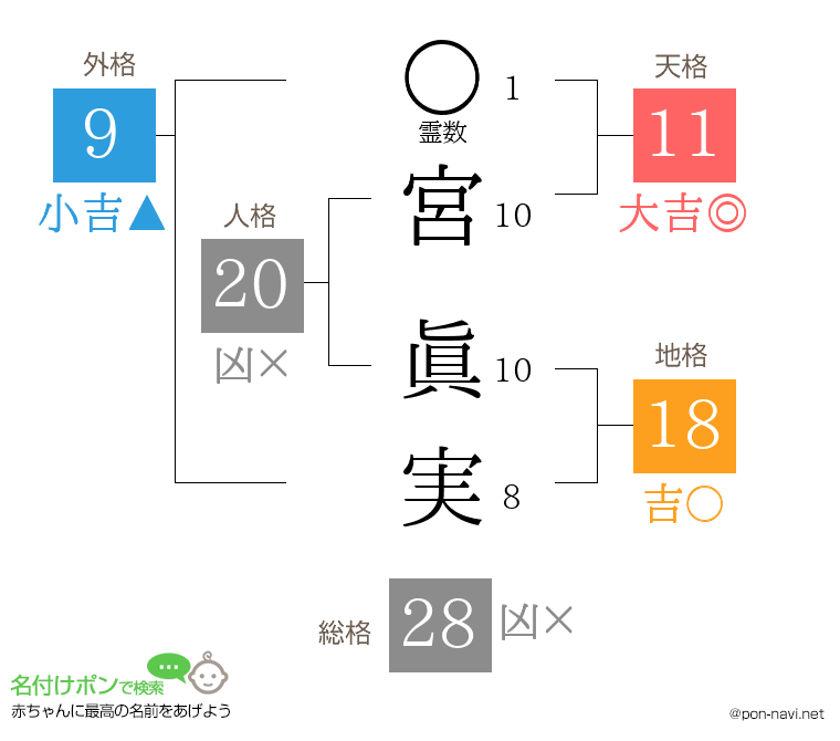 宮 眞実さんの姓名判断結果