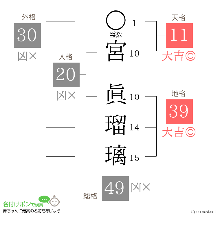 宮 眞瑠璃さんの姓名判断結果