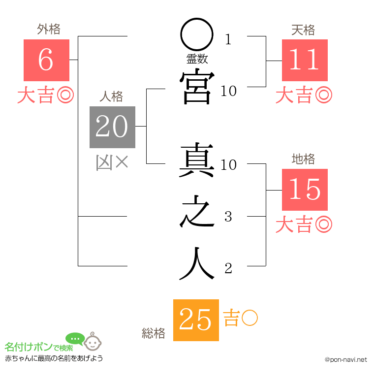 宮 真之人さんの姓名判断結果