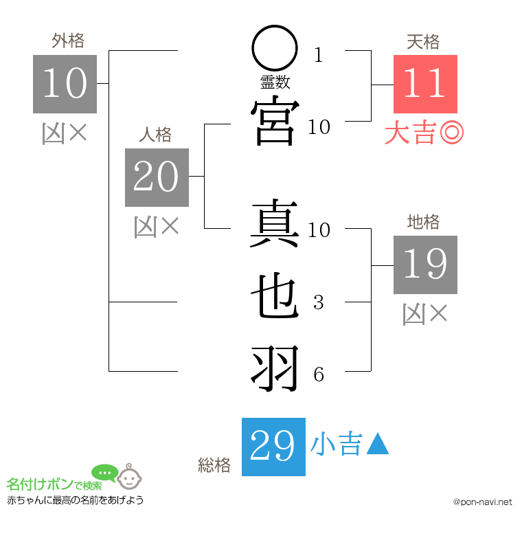 宮 真也羽さんの姓名判断結果